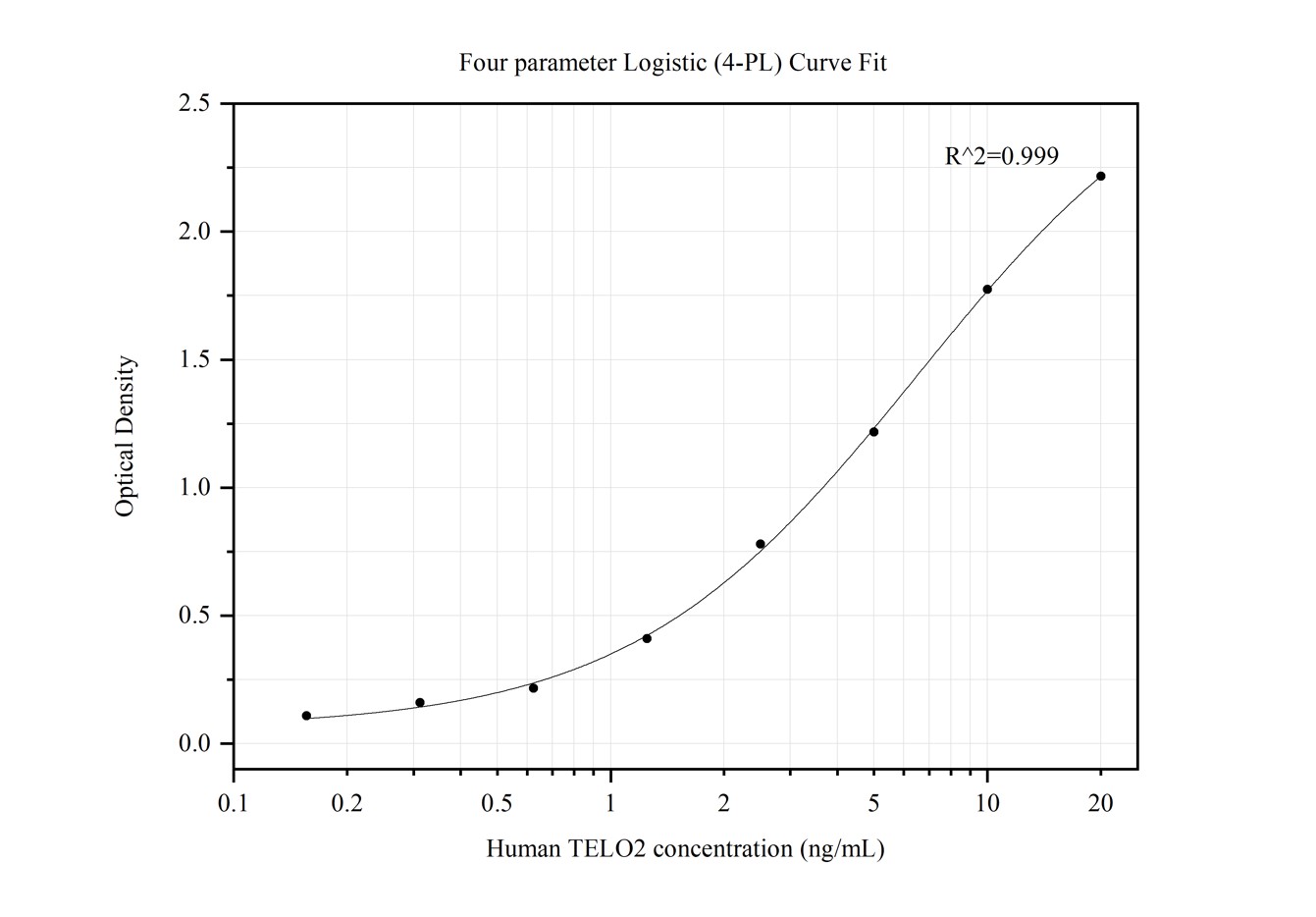 Sandwich ELISA standard curve of MP50016-1